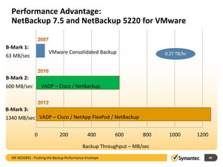 0 200 400 600 800 1000 1200
Performance Advantage:
NetBackup 7.5 and NetBackup 5220 for VMware
VMware Consolidated Backup
Backup Throughput – MB/sec
B-Mark 1:
63 MB/sec
49
B-Mark 2:
600 MB/sec VADP – Cisco / NetBackup
INF-BC02891 - Pushing the Backup Performance Envelope
VADP – Cisco / NetApp FlexPod / NetBackup
B-Mark 3:
1340 MB/sec
0.27 TB/hr
 