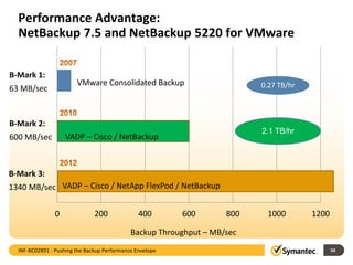 0 200 400 600 800 1000 1200
Performance Advantage:
NetBackup 7.5 and NetBackup 5220 for VMware
VMware Consolidated Backup
Backup Throughput – MB/sec
B-Mark 1:
63 MB/sec
50
B-Mark 2:
600 MB/sec VADP – Cisco / NetBackup
INF-BC02891 - Pushing the Backup Performance Envelope
VADP – Cisco / NetApp FlexPod / NetBackup
B-Mark 3:
1340 MB/sec
0.27 TB/hr
2.1 TB/hr
 