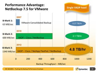 0 200 400 600 800 1000 1200
Performance Advantage:
NetBackup 7.5 for VMware
VMware Consolidated Backup
Backup Throughput – MB/sec
B-Mark 1:
63 MB/sec
51
B-Mark 2:
600 MB/sec VADP – Cisco / NetBackup
INF-BC02891 - Pushing the Backup Performance Envelope
VADP – Cisco / NetApp FlexPod / NetBackup
B-Mark 3:
1340 MB/sec
0.27 TB/hr
2.1 TB/hr
4.8 TB/hr
Single VADP host!
 