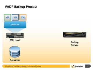 VADP Backup Process
7
VMware ESXi
Datastore
Backup
Server
INF-BC02891 - Pushing the Backup Performance Envelope
ESXi Host
 