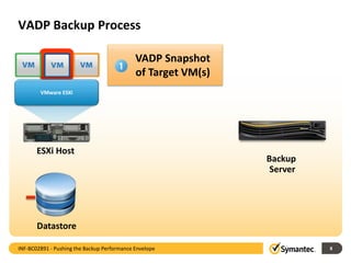 VADP Backup Process
8
VMware ESXi
Datastore
Backup
Server
VADP Snapshot
of Target VM(s)
INF-BC02891 - Pushing the Backup Performance Envelope
ESXi Host
 
