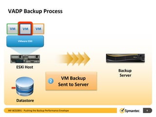 VADP Backup Process
9
VMware ESXi
Datastore
Backup
Server
VM Backup
Sent to Server
INF-BC02891 - Pushing the Backup Performance Envelope
ESXi Host
 