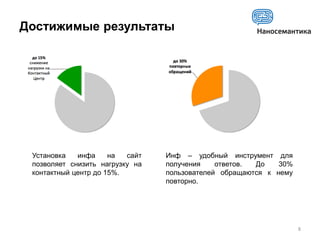 Достижимые результаты




 Установка   инфа     на  сайт   Инф – удобный инструмент для
 позволяет снизить нагрузку на   получения    ответов. До    30%
 контактный центр до 15%.        пользователей обращаются к нему
                                 повторно.




                                                                   8
 