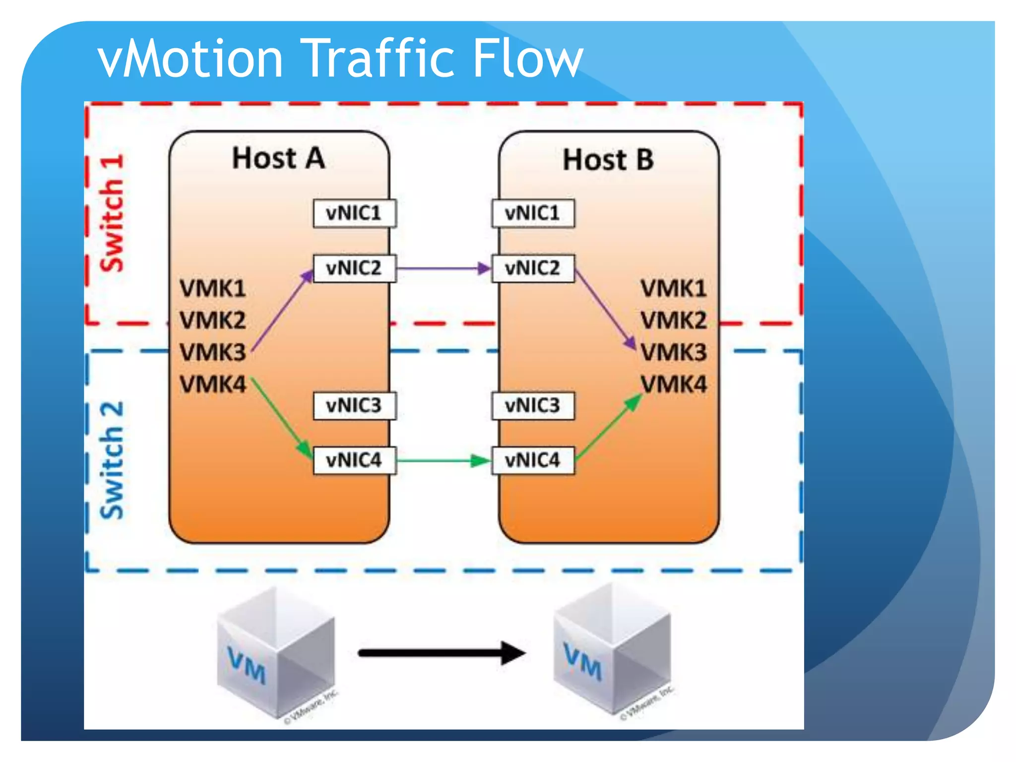 vMotion Traffic Flow 