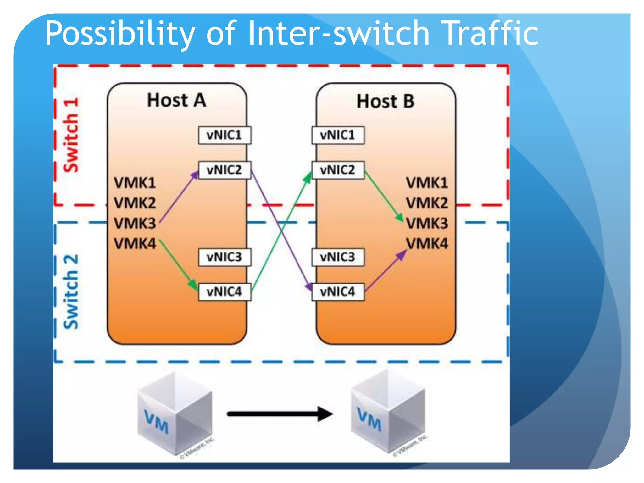 Possibility of Inter-switch Traffic 