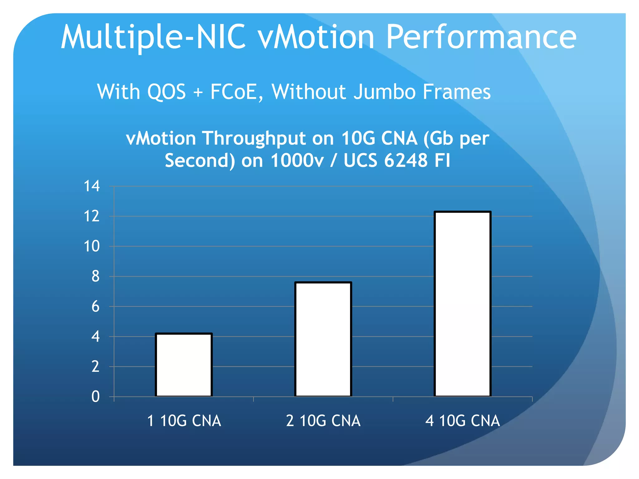 Multiple-NIC vMotion Performance With QOS + FCoE, Without Jumbo Frames vMotion Throughput on 10G CNA (Gb per Second) on 1000v / UCS 6248 FI 14 12 10 8 6 4 2 0 1 10G CNA 2 10G CNA 4 10G CNA 