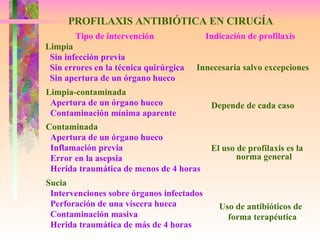 PROFILAXIS ANTIBIÓTICA EN CIRUGÍA Tipo de intervención Limpia Sin infección previa Sin errores en la técnica quirúrgica Sin apertura de un órgano hueco Indicación de profilaxis Innecesaria salvo excepciones Limpia-contaminada Apertura de un órgano hueco Contaminación mínima aparente Depende de cada caso Contaminada Apertura de un órgano hueco Inflamación previa Error en la asepsia Herida traumática de menos de 4 horas  El uso de profilaxis es la norma general Sucia Intervenciones sobre órganos infectados Perforación de una víscera hueca Contaminación masiva Herida traumática de más de 4 horas Uso de antibióticos de forma terapéutica 