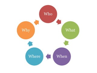 Just right.Example #1“Why are social networking sites harmful?”Way too broad!