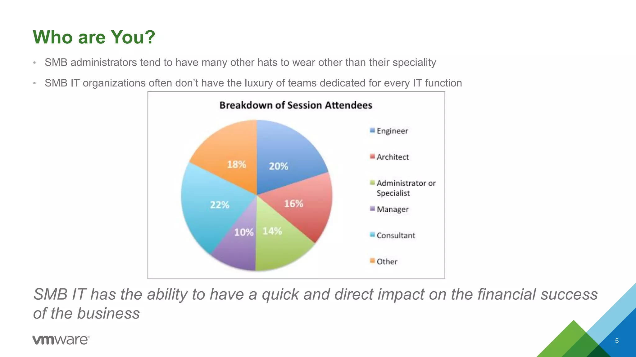 Who are You?
• SMB administrators tend to have many other hats to wear other than their speciality
• SMB IT organizations often don’t have the luxury of teams dedicated for every IT function
SMB IT has the ability to have a quick and direct impact on the financial success
of the business
5
 