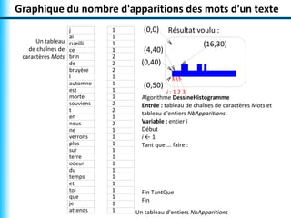 Graphique du nombre d'apparitions des mots d'un texte
                 j          1      (0,0)    Résultat voulu :
       ...