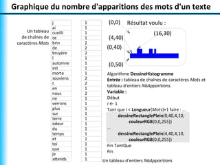 Graphique du nombre d'apparitions des mots d'un texte
                 j          1      (0,0)    Résultat voulu :
       ...