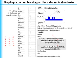 Graphique du nombre d'apparitions des mots d'un texte
                  j          1      (0,0)    Résultat voulu :
      ...
