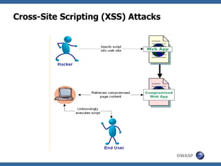 OWASP
Cross-Site Scripting (XSS) Attacks
 