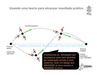Usando uma teoria para alcançar resultado prático
Ponto de
partida
Usuário não
sabe nada
Ponto de
chegada
Usuário
aprendeu a
usar o SISTEMA
Caminho racionalmente ideal (mais direto, mais curto, mais rápido)
Caminho possível 1
Caminho possível 2
Conhecendo as estratégias que
as pessoas usam para aprender
por exploração (ensaio e erro),
podemos fazer um design que
MAXIMIZE os bons ensaios e
MINIMIZE os erros.
 