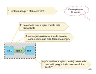 ação 1 tela 1
tela 0
1. tentaria atingir o efeito correto?
2. perceberia que a ação correta está
disponível?
3. conseguiria associar a ação correta
com o efeito que está tentando atingir?
(após realizar a ação correta) perceberia
tarefa?
(após realizar a ação correta) perceberia
que está progredindo para concluir a
tarefa?
Decomposição
de tarefas
32
 