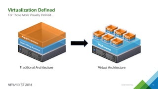 Virtualization Defined
For Those More Visually Inclined…
13CONFIDENTIAL
Traditional Architecture Virtual Architecture
 