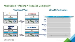 OS
Exchange
Operating System
Virtualization
OS
SAP ERP
Operating System
Virtualization
OS
File/Print
Operating System
Virtualization
OS
Oracle CRM
Operating System
Virtualization
Virtual Infrastructure
Interconnect
Pool
CPU
Pool
Memory
Pool
Storage
Pool
Traditional View Virtual Infrastructure
Abstraction + Pooling = Reduced Complexity
CONFIDENTIAL 18
 