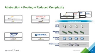 Abstraction + Pooling = Reduced Complexity
Oracle CRM
Operating System
SAP ERP
Operating System
File/Print
Operating System
Exchange
Operating System Virtual Infrastructure
Interconnect
Pool
CPU
Pool
Memory
Pool
Storage
Pool
CONFIDENTIAL 19
 