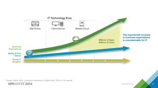 Mobile-Cloud
IT Technology Eras
Mainframe Client-Server
The exponential increase
in business expectations
is unsustainable for ITMillions of Apps
Billions of Users
* Source: Gartner, 2013: “Hunting and Harvesting in a Digital World: The 2013 CIO Agenda”
$ $ $ $ $ $
Ability of IT to
Deliver
Steady IT
Budgets*
Business
Expectations
21CONFIDENTIAL
 