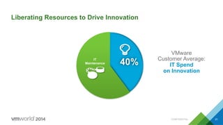 Liberating Resources to Drive Innovation
23
VMware
Customer Average:
IT Spend
on Innovation
40%IT
Maintenance
CONFIDENTIAL
 