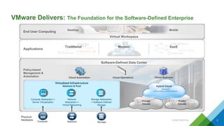 VMware Delivers: The Foundation for the Software-Defined Enterprise
3Compute
Physical
Hardware
Policy-based
Management &
Automation Cloud Automation Cloud Operations Cloud Business
Software-Defined Data Center
Private
Clouds
Public
Clouds
Hybrid Cloud
VMware &
vCloud Data Center Partners
Virtualized Infrastructure
Abstract & Pool
Compute Abstraction =
Server Virtualization
Network
Network
Abstraction =
Virtual Networking
Storage
Storage Abstraction
= Software-Defined
Storage
Applications
End User Computing
Desktop Mobile
Virtual Workspace
Modern SaaSTraditional
CONFIDENTIAL
 