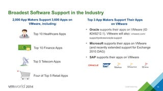 Broadest Software Support in the Industry
Top 3 App Makers Support Their Apps
on VMware
•  Oracle supports their apps on VMware (ID
#249212.1). VMware will also: vmware.com/
support/policies/oracle-support
•  Microsoft supports their apps on VMware
(and recently extended support for Exchange
2010 DAG)
•  SAP supports their apps on VMware
Top 10 Healthcare Apps
Top 10 Finance Apps
Four of Top 5 Retail Apps
Top 5 Telecom Apps
2,000 App Makers Support 3,600 Apps on
VMware, including:
CONFIDENTIAL 32
 