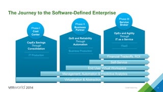 The Journey to the Software-Defined Enterprise
IT Production
CapEx Savings
Through
Consolidation
Business Production
QoS and Reliability
Through
Automation
ITaaS
OpEx and Agility
Through
IT as a Service
Phase II
Business
Partner
Phase III
Service
Broker
Phase I
Cost
Center
Virtualization & Abstraction
Management, Automation & Predictive Analytics
End User Virtual Workspace
Self-Service
Financial Tradeoffs, ROI
CONFIDENTIAL 4
 
