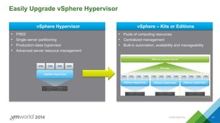 Easily Upgrade vSphere Hypervisor
•  FREE
•  Single server partitioning
•  Production-class hypervisor
•  Advanced server resource management
•  Pools of computing resources
•  Centralized management
•  Built-in automation, availability and manageability
vSphere Hypervisor vSphere – Kits or Editions
41
vSphere Hypervisor
vSphere Hypervisor vSphere Hypervisor vSphere Hypervisor
CONFIDENTIAL 41
 