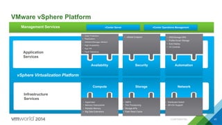 VMware vSphere Platform
Application
Services
Infrastructure
Services
Automation
vSphere Virtualization Platform
Security
•  DRS/Storage DRS
•  Profile-Driven Storage
•  Auto Deploy
•  I/O Controls
•  Data Protection
•  Replication
•  vMotion/Storage vMotion
•  High Availability
•  App HA
•  Fault Tolerance
Availability
NetworkStorage
•  Distributed Switch
•  SR-IOV Support
•  VMFS
•  Thin Provisioning
•  Storage APIs
•  Flash Read Cache
•  Hypervisor
•  Memory Overcommit
•  Reliable Memory
•  Big Data Extensions
Compute
Management Services
•  vShield Endpoint
vCenter Server vCenter Operations Management
CONFIDENTIAL 43
 