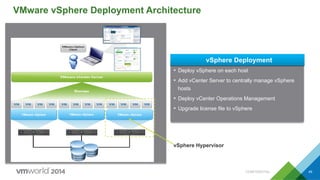 VMware vSphere Deployment Architecture
VMware vSphere VMware vSphere VMware vSphere
•  Deploy vSphere on each host
•  Add vCenter Server to centrally manage vSphere
hosts
•  Deploy vCenter Operations Management
•  Upgrade license file to vSphere
vSphere Deployment
vSphere Hypervisor
CONFIDENTIAL 49
 