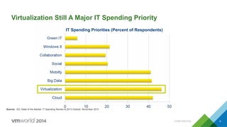 Virtualization Still A Major IT Spending Priority
IT Spending Priorities (Percent of Respondents)
Source: IDC State of the Market: IT Spending Review & 2013 Outlook, November 2012
CONFIDENTIAL 8
 