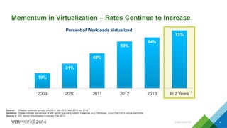 Momentum in Virtualization – Rates Continue to Increase
Source: VMware customer survey, Jan 2010, Jun 2011, Mar 2012, Jul 2013
Question: Please indicate percentage of x86 server operating system instances (e.g., Windows, Linux) that run in virtual machines
Source 2: IDC Server Virtualization Forecast, Feb 2013
19%
31%
44%
59%
64%
73%
2009 2010 2011 2012 2013 In 2 Years
2
Percent of Workloads Virtualized
CONFIDENTIAL 9
 
