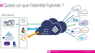 tech.days 2015#mstechdays
Qu’est-ce que l’identité hybride ?
LOB
Azure
Active
Directory
Active Directory
Apps
Azure
AD App
Proxy
ADFS
Federation
 