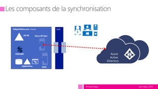 tech.days 2015#mstechdays
DMZTailspinOnline.com corpnet
Azure AD SyncAD DS
FIM/MIM
Applications
Azure
Active
Directory
ADFS
 