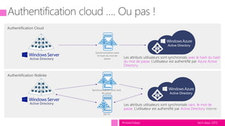 tech.days 2015#mstechdays
sans le mot de
passe. Active Directory interne
avec le hash du hash
du mot de passe Azure Active
Directory
 