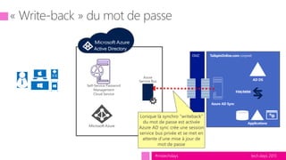 tech.days 2015#mstechdays
DMZ
Lorsque là synchro “writeback”
du mot de passe est activée
Azure AD sync crée une session
service bus privée et se met en
attente d’une mise à jour de
mot de passe
Azure
Service Bus
TailspinOnline.com corpnet
Azure AD Sync
AD DS
FIM/MIM
Applications
 