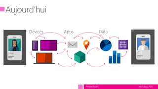 tech.days 2015#mstechdays
Devices Apps Data
User IT
 