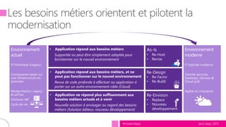tech.days 2015#mstechdays
• Application répond aux besoins métiers
Supportée ou peut être simplement adaptée pour
fonctionner sur le nouvel environnement
• Application ne répond plus suffisamment aux
besoins métiers actuels et à venir
Nouvelle solution à envisager au regard des besoins
métiers (Solution éditeur, nouveau développement)
• Application répond aux besoins métiers, et ne
peut pas fonctionner sur le nouvel environnement
Revue de code profonde à effectuer ou application à
porter sur un autre environnement cible (Cloud)
As-Is
• Re-Host
• Revise
Re-Design
• Re-Factor
• Re-Build
Re-Envision
• Replace
• Nouveau
développement
SI historique (Legacy)
Composants basés sur
une infrastructure on-
premises
Modernisation Legacy
et ad’hoc
Onshore, WF
Cycle de vie
IT hybride moderne
Orienté services,
Desktops, Devices &
Cloud prêt
Agilité et croissance
 