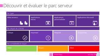 tech.days 2015#mstechdays
Applications
tierces
Applications
personnalisées
Applications MicrosoftRôles serveurs
Par type
Par degré de criticité
À supprimerMarginalImportantCritique
Par complexité et risque
Faible Moyen Élevé
 