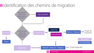 tech.days 2015#mstechdays
Connaissance
patrimoine
applications /
services ?
Cycle de vie /
valeur de
l’application
/ service ?
ANALYSE
EVALUATION
Rehost / Rebuild
RETIRER
REPENSER
CONSERVER
Rebuild / Refactor / Replace
Vue technique
Vue métier
Retire
DECOUVERTE
 