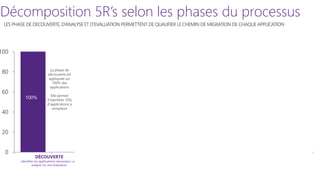 DÉCOUVERTE
Identifier les applications nécessitant une
analyse ou une évaluation
Décomposition 5R’s selon les phases du processus
0
20
40
60
80
100
1 2 3 4 5 6 7 8
10%
100%
ANALYSE & EVALUATION
~45%
d’applications
à
Re-constuire
90%100%
~45%
d’applications
à Re-hoster
REMEDIATION & MIGRATION
Mettre en place la solution de migration
Re-host
UPGRADE
Re-Host
AS-IS
Autres (revise, etc.)
Projet dédié
à initialiser
FACTORY
10% d’applications
à remplacer
(application non utilisée, obsolète)
Identifier les applications ou composants unitaires
nécessitant de passer par une phase d’évaluation
pour affiner le chemin de migration
Evaluer l’effort de migration selon la typologie de
migration envisageable
CHEMIN DE MIGRATION :
RE-CONSTRUCTION
La phase de
découverte est
appliquée sur
100% des
applications
Elle permet
d’identifier 10%
d’applications à
remplacer
Les phases
d’analyse et
d’évaluation sont
appliquées sur
90% des
applications.
Elles permettent
d’identifier les
applications à
re-construire et les
applications à re-
hoster
CHEMIN DE MIGRATION : REMPLACEMENT / RETRAIT
LES PHASE DE DECOUVERTE, D’ANALYSE ET D’EVALUATION PERMETTENT DE QUALIFIER LE CHEMIN DE MIGRATION DE CHAQUE APPLICATION
CHEMIN DE
MIGRATION
FACTORY
 