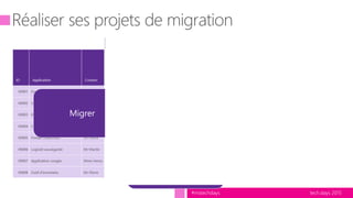 tech.days 2015#mstechdays
Planifier
Remedier
Valider
Migrer
 