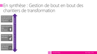 tech.days 2015#mstechdays
Phase 2
Analyser
Catégorisation
Dépendances
Phase 1
Découvrir
Inventaires
Ateliers
Rationaliser
Liste complète
des applications
et des serveurs
WS 2003
Liste finale des
applications à
migrer
(catégorisées et
priorisées)
Niveau de risque
Plans Projets
Stratégie de
Modernisation
Prêt pour la mise
en production
Coordinationetconsistanceglobale
Phase 3
Evaluer
Chemin de
migration
Phase 4 Migrer
Périmètre d’applications
Préparer, Remédier, Tester, Stabiliser
Piloter
Centre de services
Expertise & Support
Transférer
Gestion
récurrente du
cycle de vie
logiciel
Prêt à être opérer
en mode
infogérance dans
une stratégie de
gestion du cycle de
vie logicielle
 