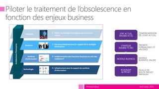 tech.days 2015#mstechdays
FEUILLE DE
ROUTE PROJET
PARTAGEE
MODELE
BUSINESS VALIDE
STRATEGIE
(Modèle TO BE)
MODELE BUSINESS
ROADMAP
& PROJET
ETAT ACTUEL
(Modèle AS IS)
COMPREHENSION
DE L’ETAT ACTUEL
PRIORITE
FORMALISEES ET
VALIDEES
 