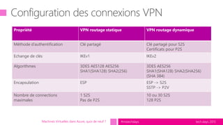 tech.days 2015#mstechdays
Propriété VPN routage statique VPN routage dynamique
Méthode d’authentification Clé partagé Clé partagé pour S2S
Certificats pour P2S
Echange de clés IKEv1 IKEv2
Algorithmes 3DES AES128 AES256
SHA1(SHA128) SHA2(256)
3DES AES256
SHA1(SHA128) SHA2(SHA256)
(SHA 384)
Encapsulation ESP ESP -> S2S
SSTP -> P2V
Nombre de connections
maximales
1 S2S
Pas de P2S
10 ou 30 S2S
128 P2S
Machines Virtuelles dans Azure, quoi de neuf ?
 