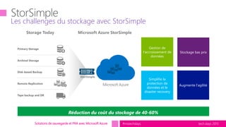 tech.days 2015#mstechdaysSolutions de sauvegarde et PRA avec Microsoft Azure
Les bénéfices de StorSimple
Access
StorSimple...