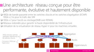 tech.days 2015#mstechdays
Aggregation
Accès
Hyperviseurs
40Gb entre les switches
agrégation (Backbone) et
les switches d’accès
Connexion 20Gb par
hyperviseur
 