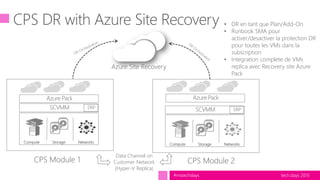 tech.days 2015#mstechdays
SCVMM
Compute Storage Networks
DRP
SCVMM
Compute Storage Networks
DRP
CPS Module 1
Data Channel on
Customer Network
(Hyper-V Replica)
CPS Module 2
Azure Site Recovery
Azure PackAzure Pack
• DR en tant que Plan/Add-On
• Runbook SMA pour
activer/desactiver la protection DR
pour toutes les VMs dans la
subscription
• Integration complete de VMs
replica avec Recovery site Azure
Pack
CPS DR with Azure Site Recovery
 