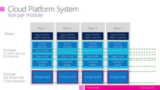 tech.days 2015#mstechdays
Vue par module
Réseau
Compute
32 servers per rack
128 maximum
Stockage
282 To per rack
1.1 Po maximum
Rack 4
Agg Switches
Mgmt Switches
Edge cluster
Compute
cluster
Storage cluster
Access
switches
Rack 3
Agg Switches
Mgmt Switches
Edge cluster
Compute
cluster
Storage cluster
Access
switches
Rack 1
Agg Switches
Mgmt Switches
Mgmt cluster
Edge cluster
Compute
cluster
Storage cluster
Access
switches
Rack 2
Agg Switches
Mgmt Switches
Edge cluster
Compute
cluster
Storage cluster
Access
switches
Management host group
Edge host group
Compute host group
Storage host group
 