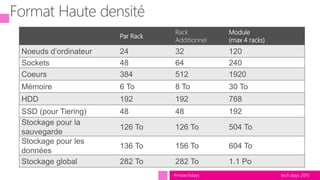 tech.days 2015#mstechdays
Format Haute densité
Par Rack
Rack
Additionnel
Module
(max 4 racks)
Noeuds d’ordinateur 24 32 120
Sockets 48 64 240
Coeurs 384 512 1920
Mémoire 6 To 8 To 30 To
HDD 192 192 768
SSD (pour Tiering) 48 48 192
Stockage pour la
sauvegarde
126 To 126 To 504 To
Stockage pour les
données
136 To 156 To 604 To
Stockage global 282 To 282 To 1.1 Po
 